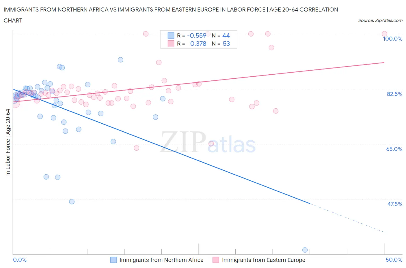 Immigrants from Northern Africa vs Immigrants from Eastern Europe In Labor Force | Age 20-64