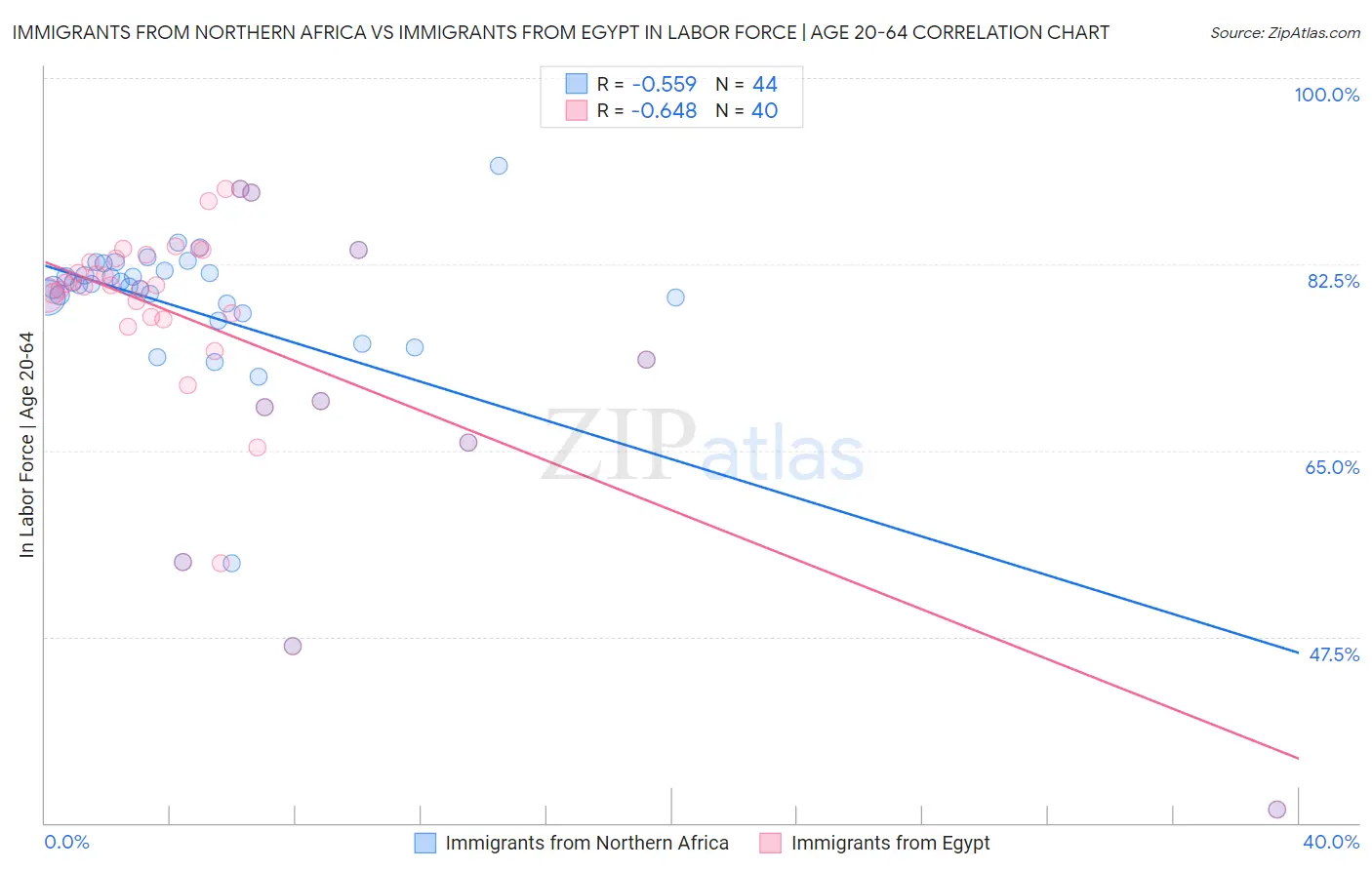 Immigrants from Northern Africa vs Immigrants from Egypt In Labor Force | Age 20-64