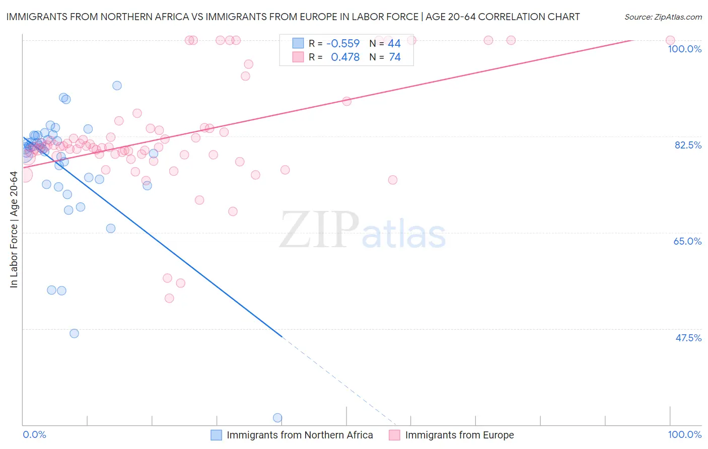 Immigrants from Northern Africa vs Immigrants from Europe In Labor Force | Age 20-64