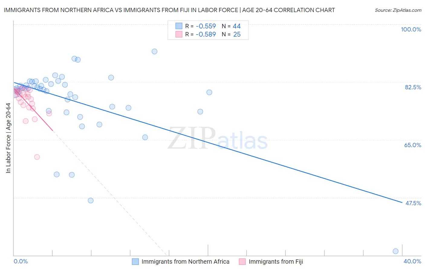 Immigrants from Northern Africa vs Immigrants from Fiji In Labor Force | Age 20-64