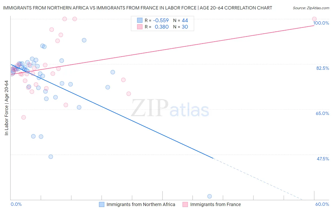 Immigrants from Northern Africa vs Immigrants from France In Labor Force | Age 20-64