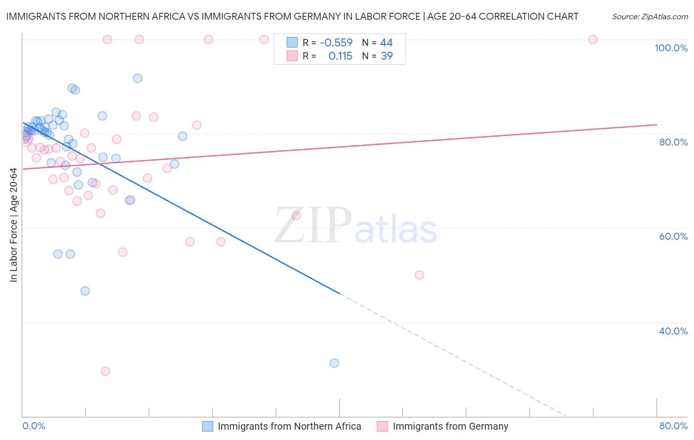 Immigrants from Northern Africa vs Immigrants from Germany In Labor Force | Age 20-64