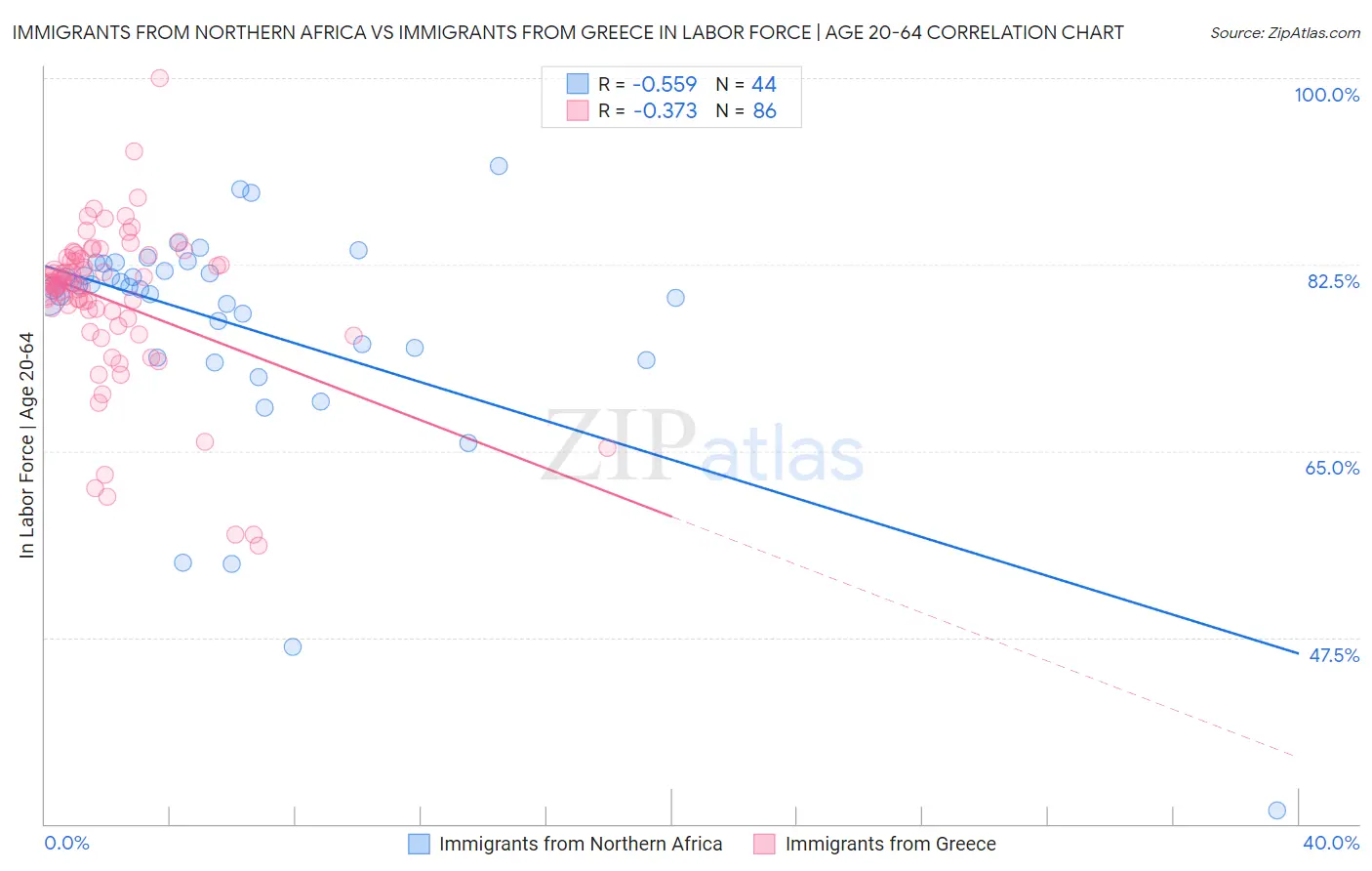 Immigrants from Northern Africa vs Immigrants from Greece In Labor Force | Age 20-64