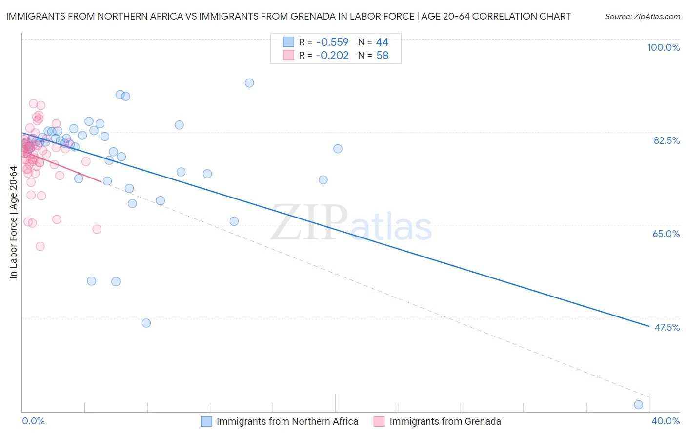 Immigrants from Northern Africa vs Immigrants from Grenada In Labor Force | Age 20-64