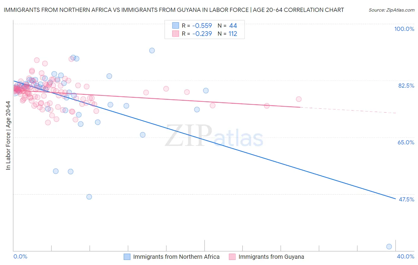 Immigrants from Northern Africa vs Immigrants from Guyana In Labor Force | Age 20-64