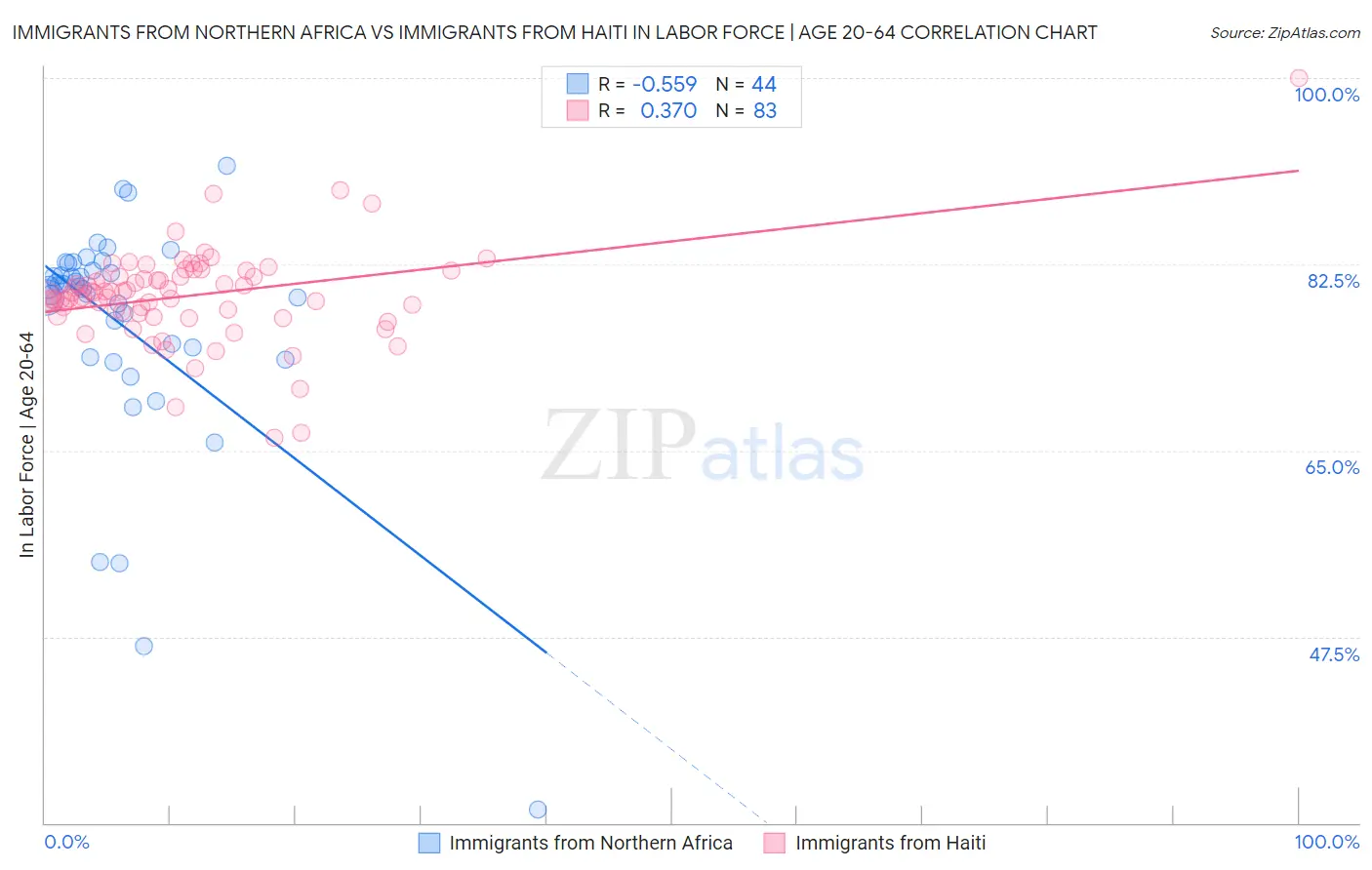 Immigrants from Northern Africa vs Immigrants from Haiti In Labor Force | Age 20-64