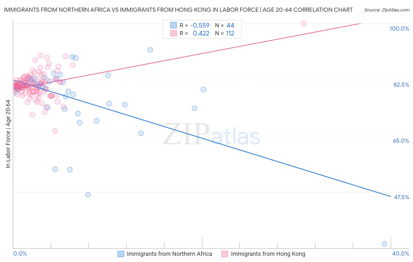 Immigrants from Northern Africa vs Immigrants from Hong Kong In Labor Force | Age 20-64