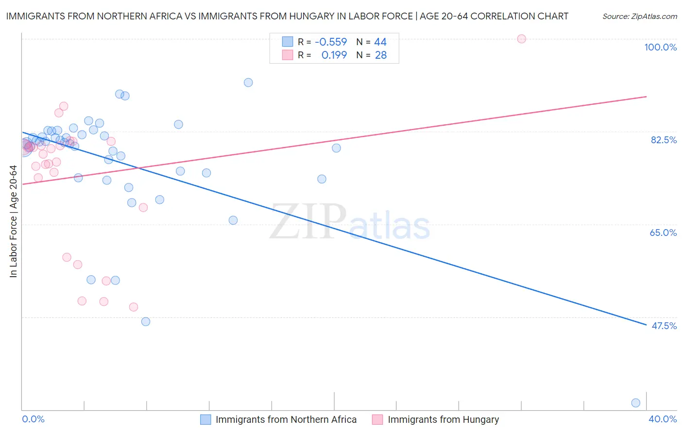 Immigrants from Northern Africa vs Immigrants from Hungary In Labor Force | Age 20-64