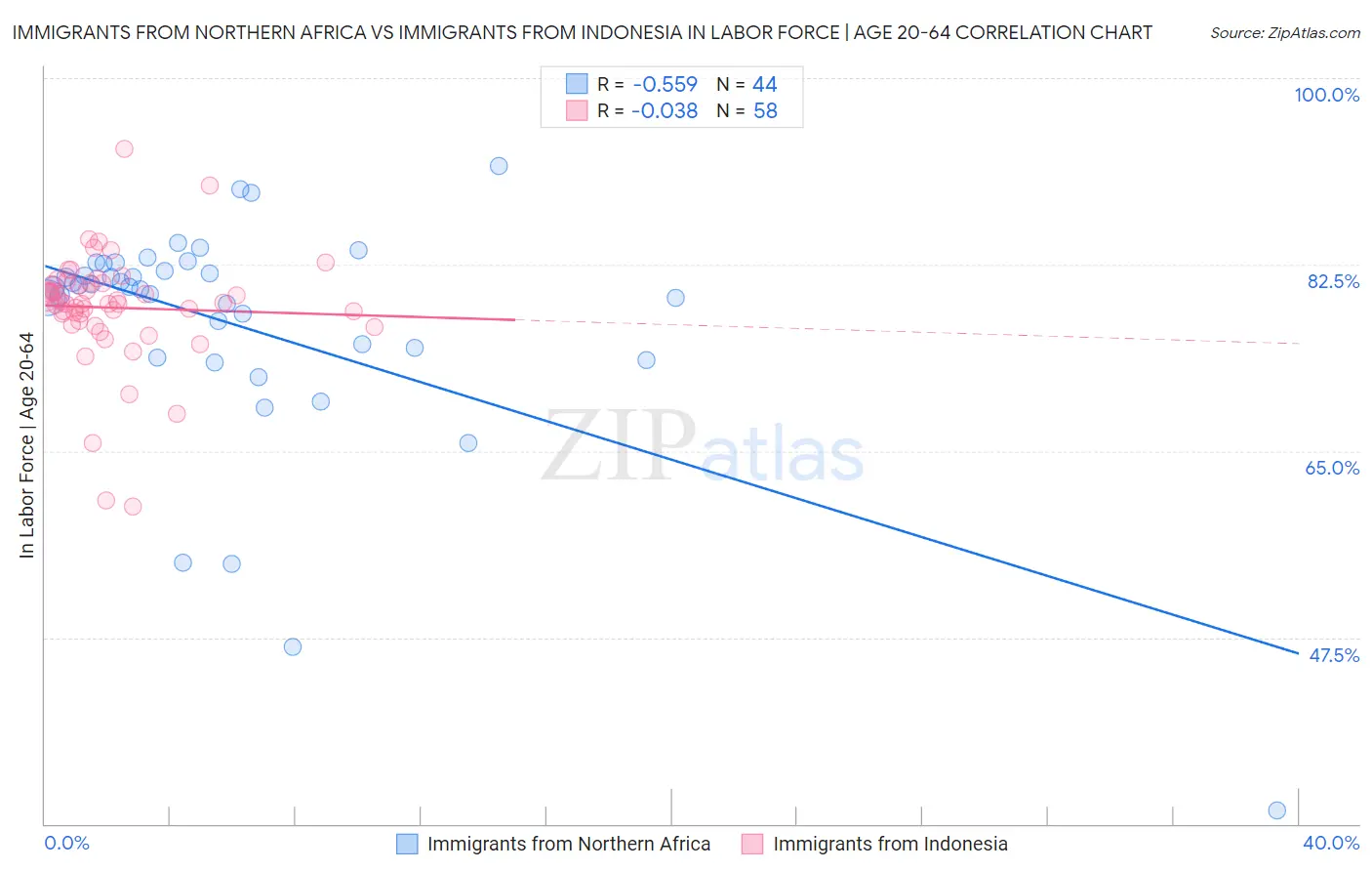 Immigrants from Northern Africa vs Immigrants from Indonesia In Labor Force | Age 20-64