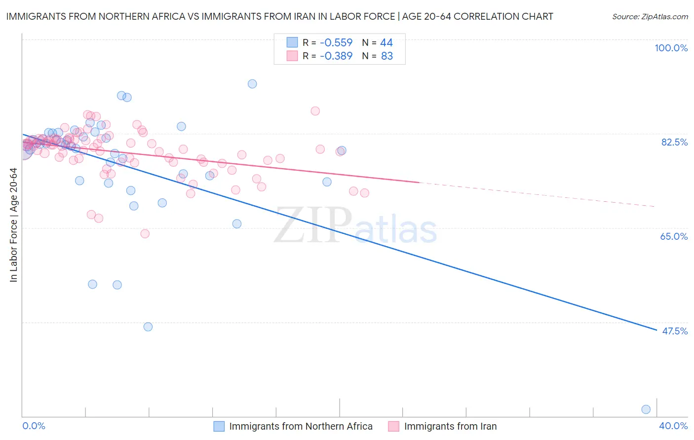 Immigrants from Northern Africa vs Immigrants from Iran In Labor Force | Age 20-64