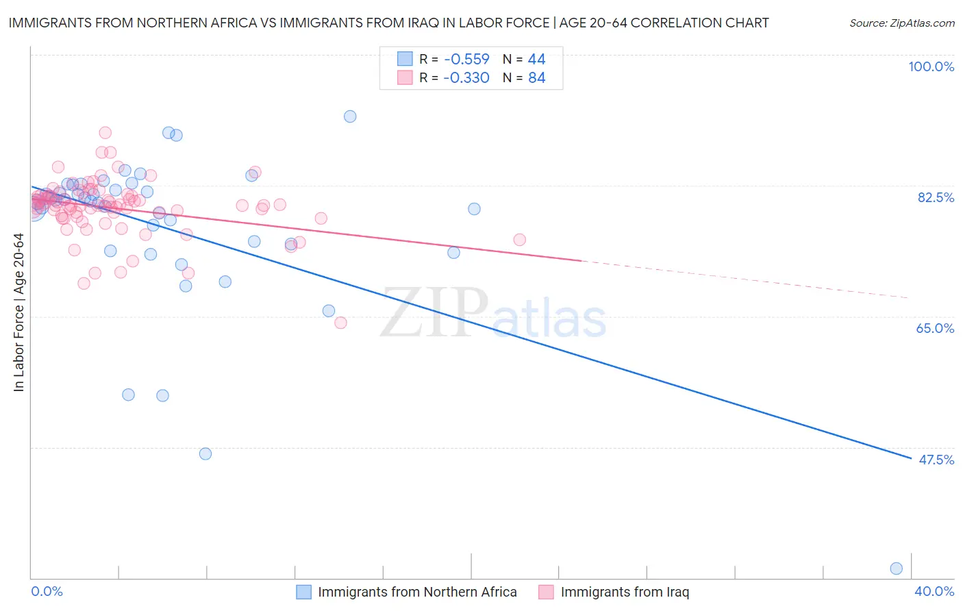 Immigrants from Northern Africa vs Immigrants from Iraq In Labor Force | Age 20-64