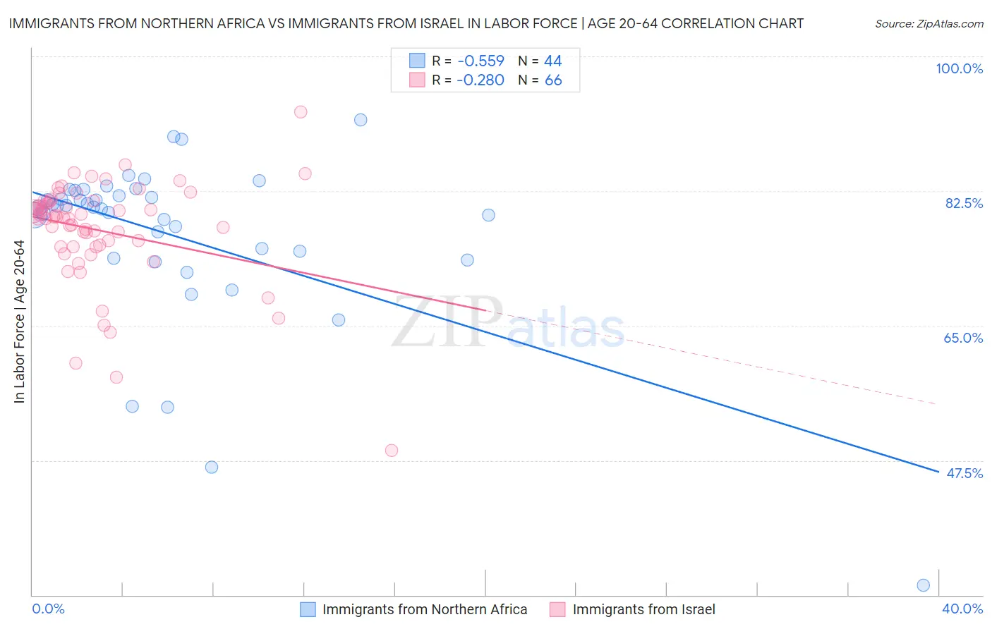 Immigrants from Northern Africa vs Immigrants from Israel In Labor Force | Age 20-64