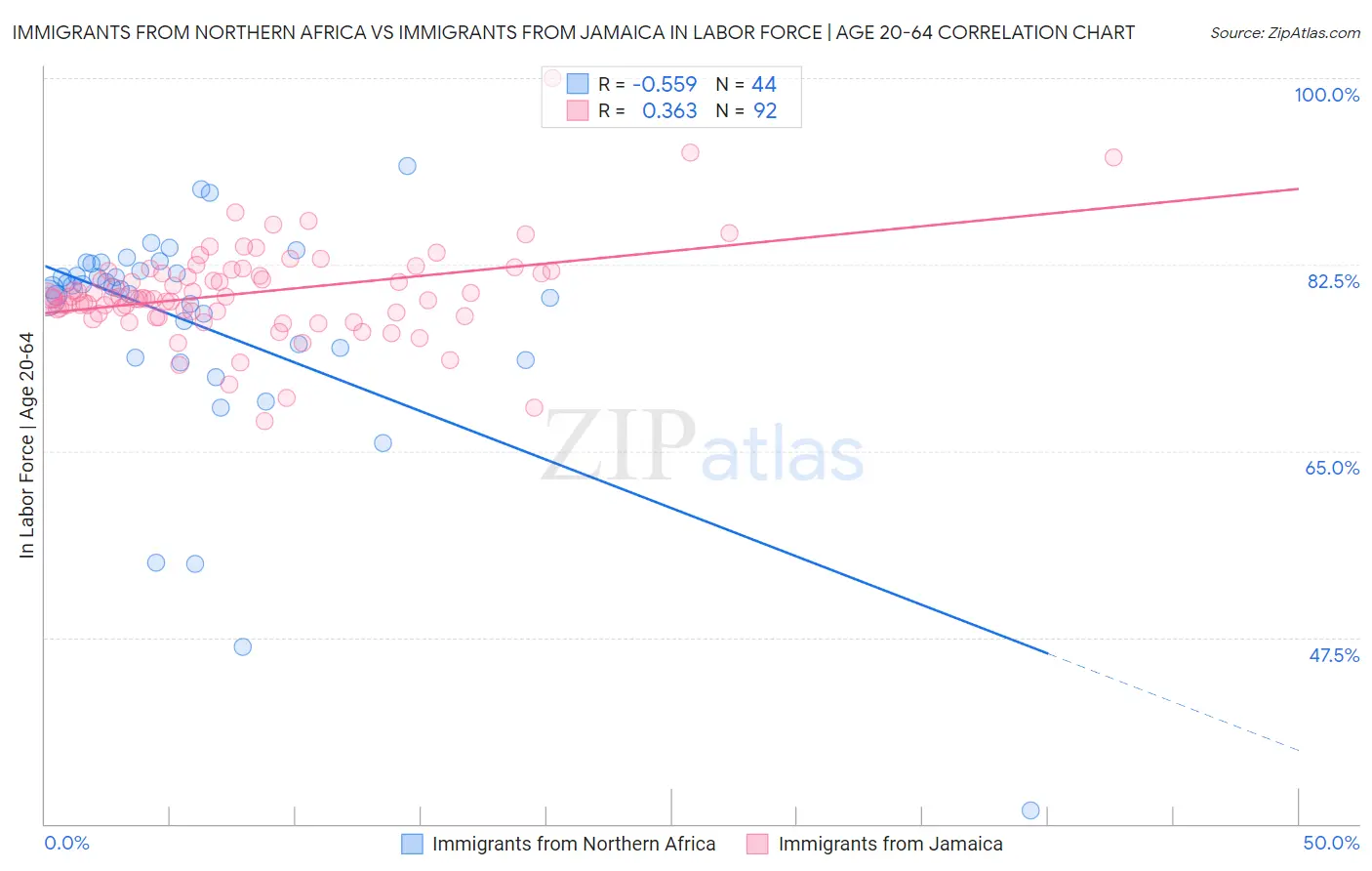 Immigrants from Northern Africa vs Immigrants from Jamaica In Labor Force | Age 20-64