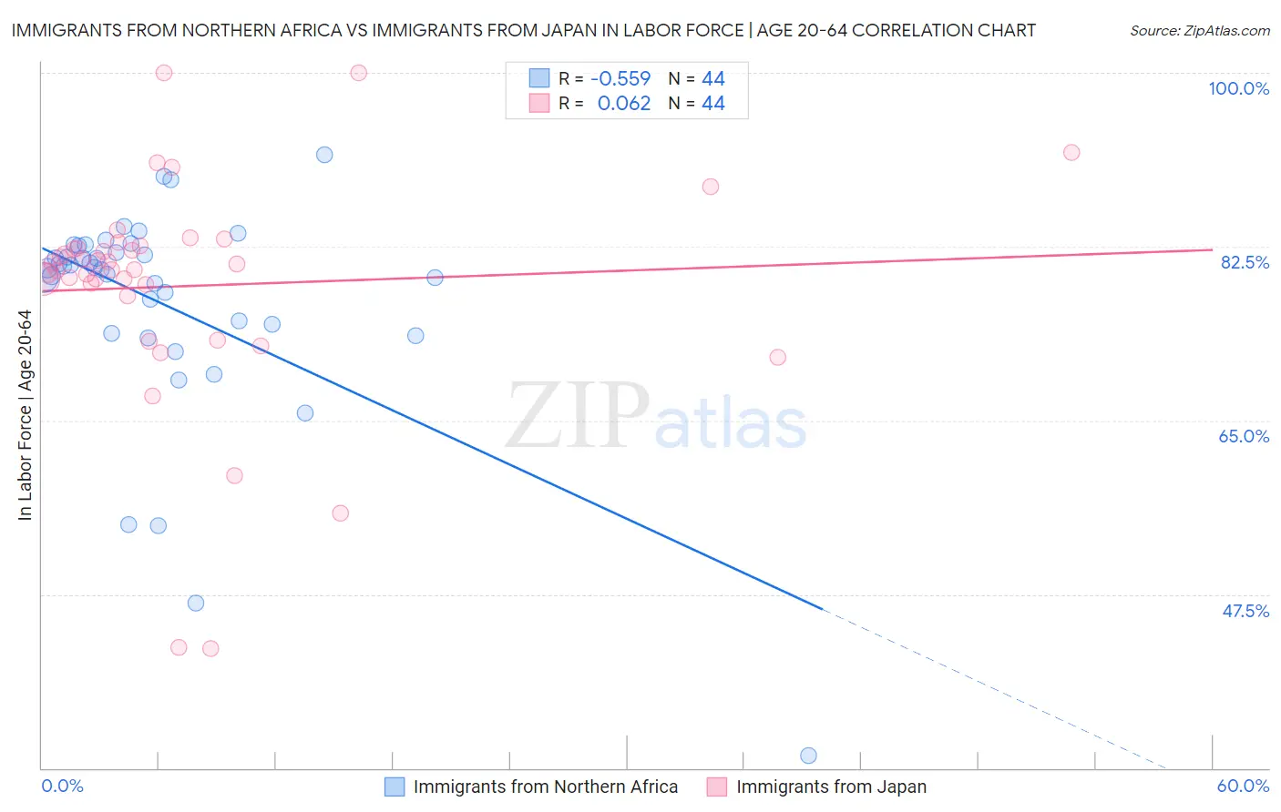 Immigrants from Northern Africa vs Immigrants from Japan In Labor Force | Age 20-64