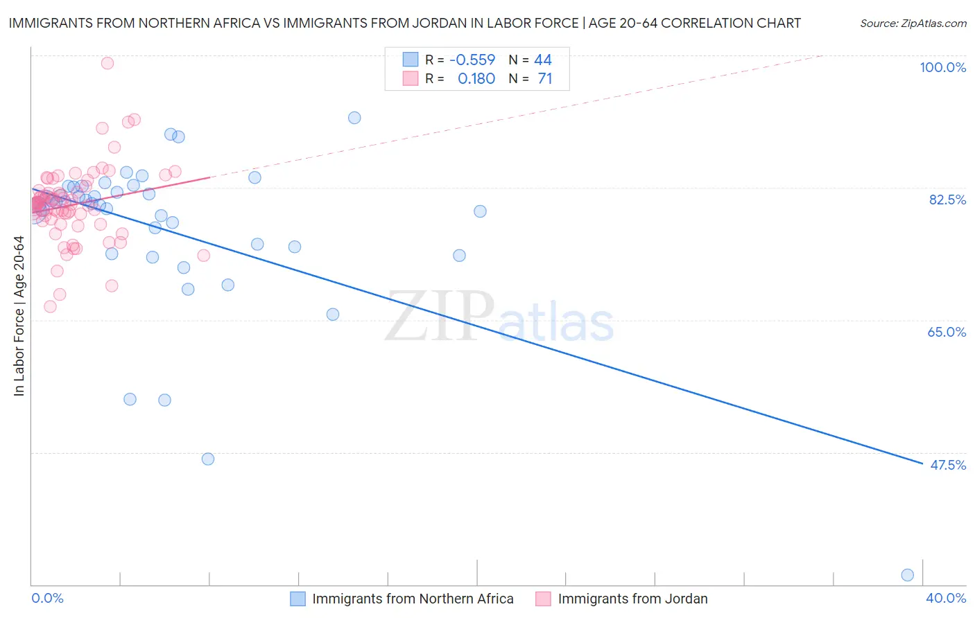 Immigrants from Northern Africa vs Immigrants from Jordan In Labor Force | Age 20-64