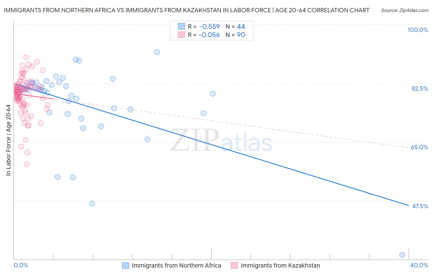 Immigrants from Northern Africa vs Immigrants from Kazakhstan In Labor Force | Age 20-64