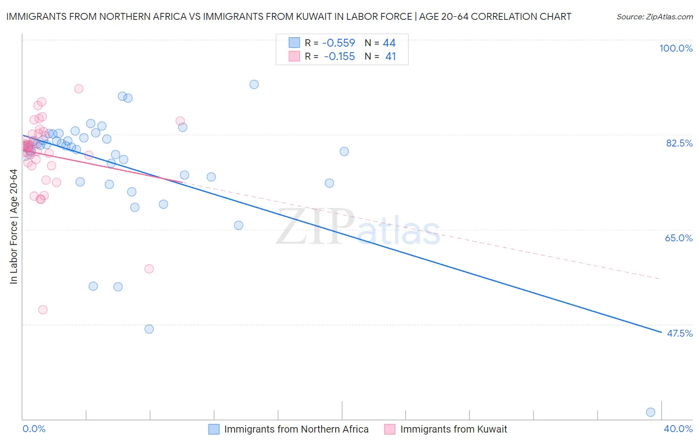 Immigrants from Northern Africa vs Immigrants from Kuwait In Labor Force | Age 20-64
