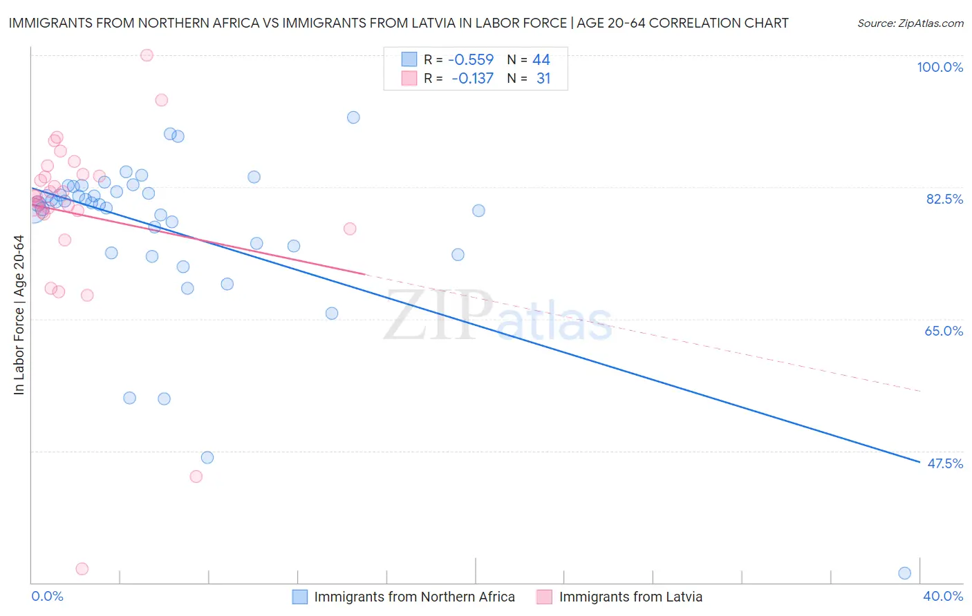 Immigrants from Northern Africa vs Immigrants from Latvia In Labor Force | Age 20-64