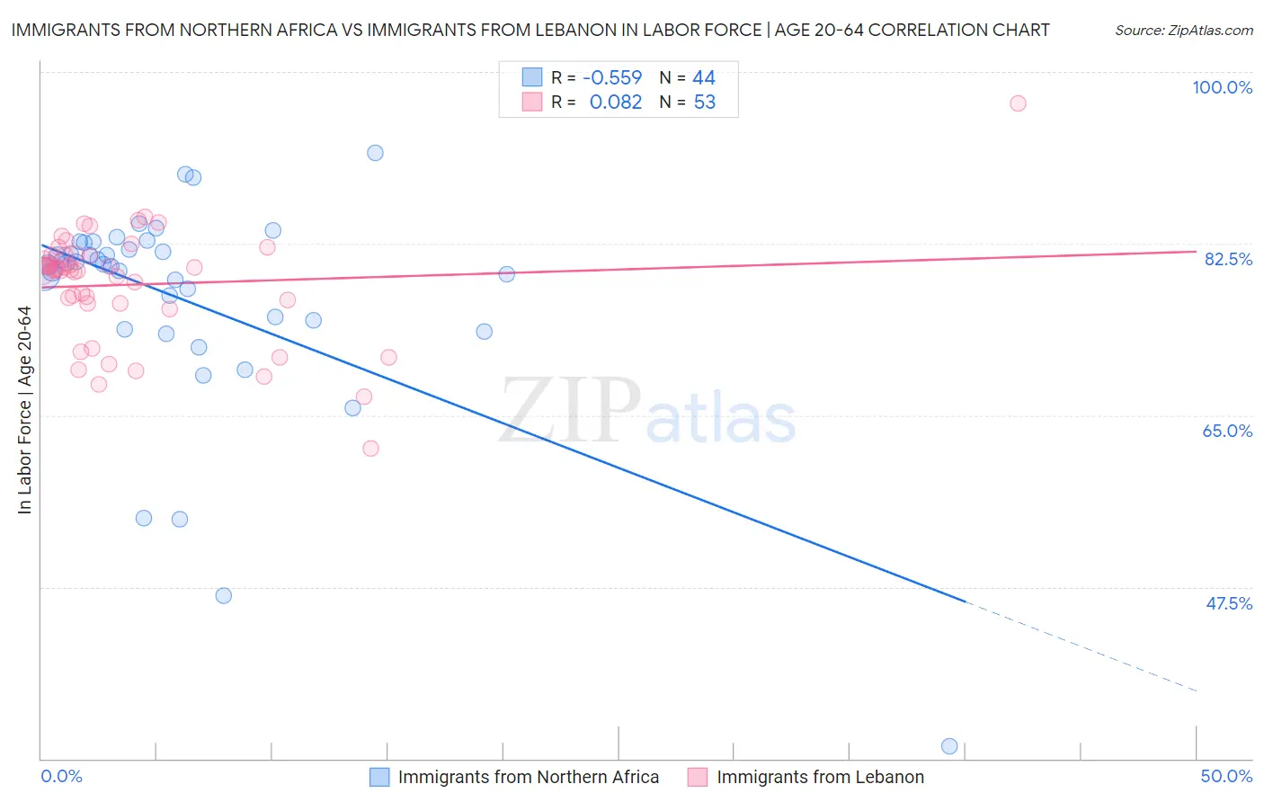 Immigrants from Northern Africa vs Immigrants from Lebanon In Labor Force | Age 20-64