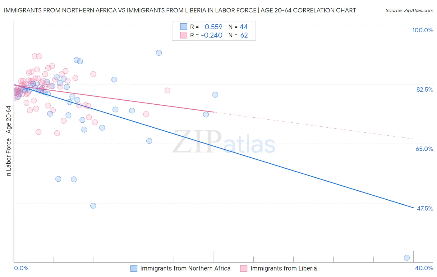 Immigrants from Northern Africa vs Immigrants from Liberia In Labor Force | Age 20-64