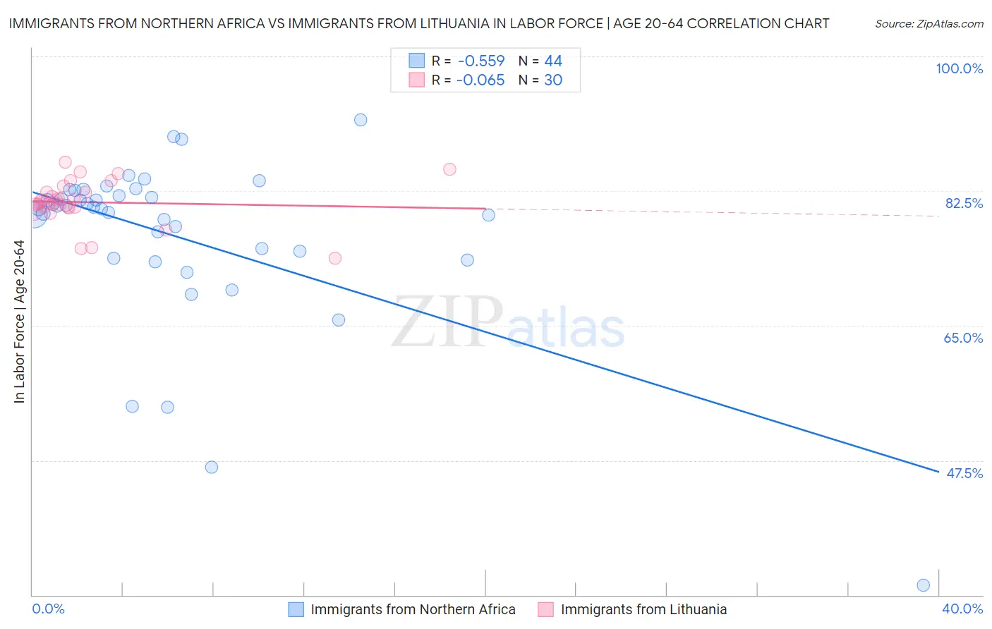 Immigrants from Northern Africa vs Immigrants from Lithuania In Labor Force | Age 20-64