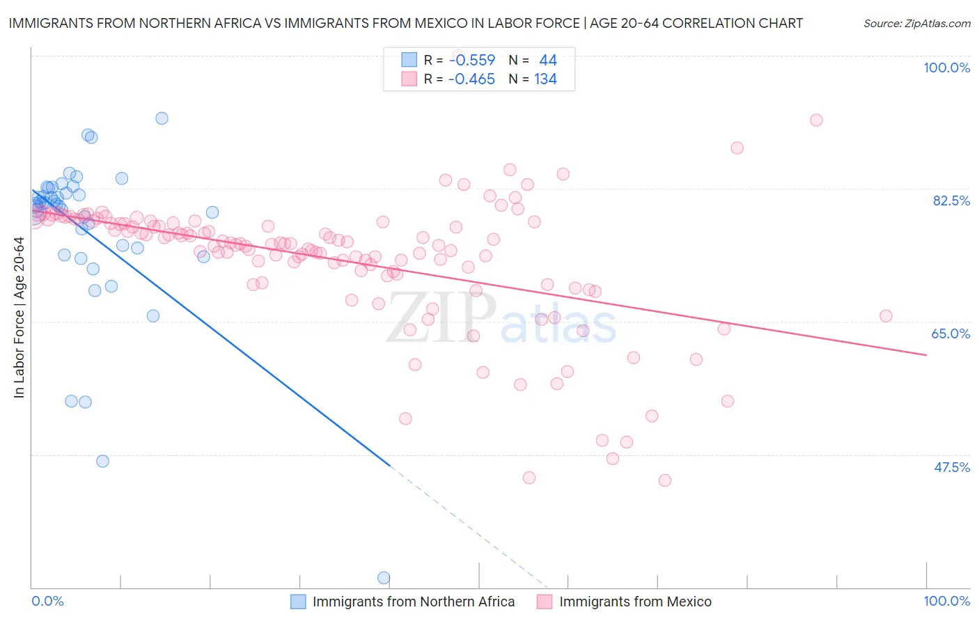 Immigrants from Northern Africa vs Immigrants from Mexico In Labor Force | Age 20-64