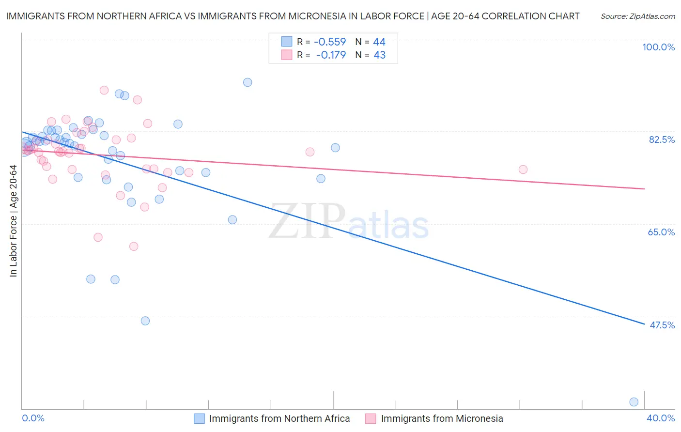 Immigrants from Northern Africa vs Immigrants from Micronesia In Labor Force | Age 20-64