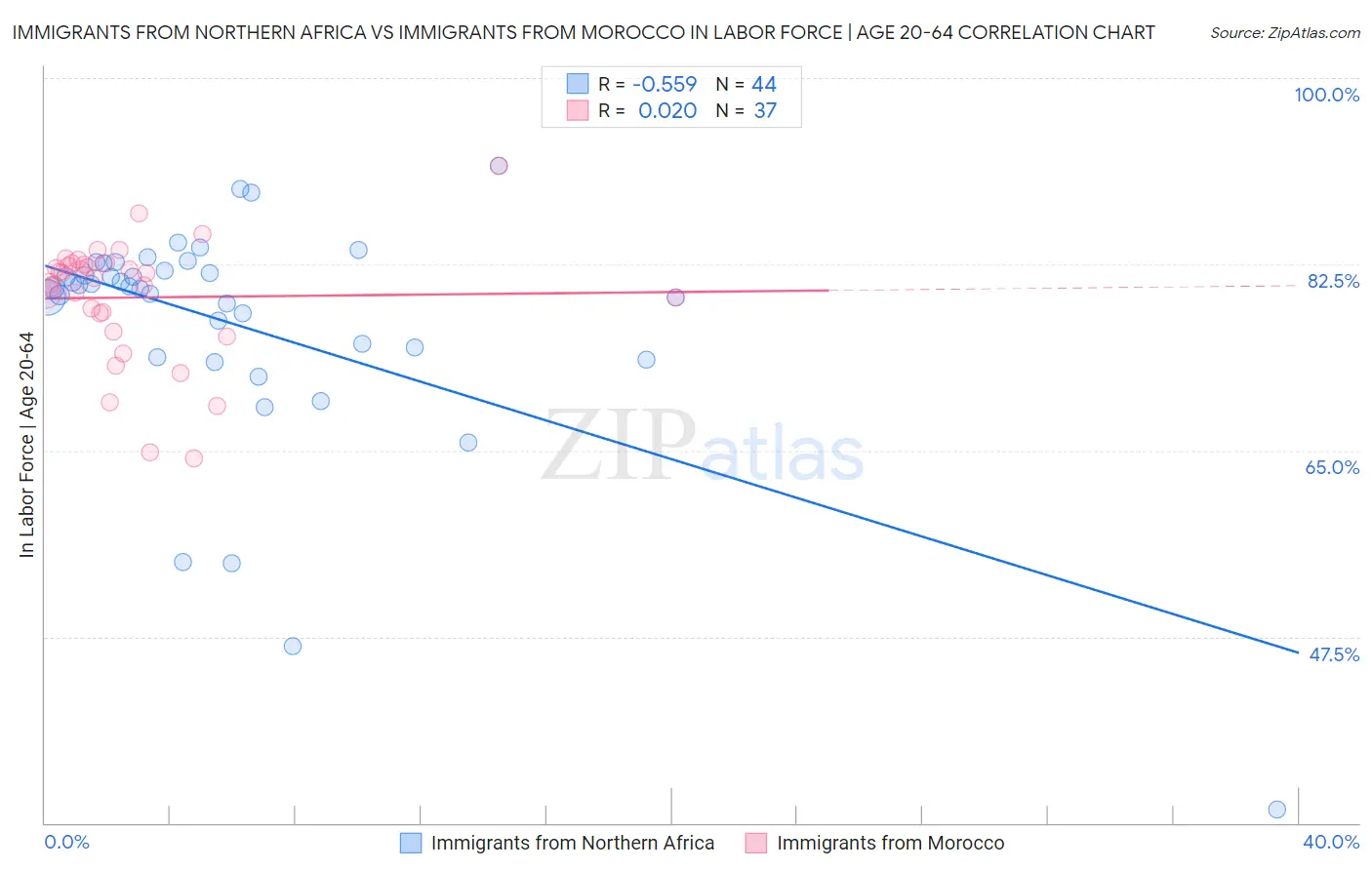 Immigrants from Northern Africa vs Immigrants from Morocco In Labor Force | Age 20-64