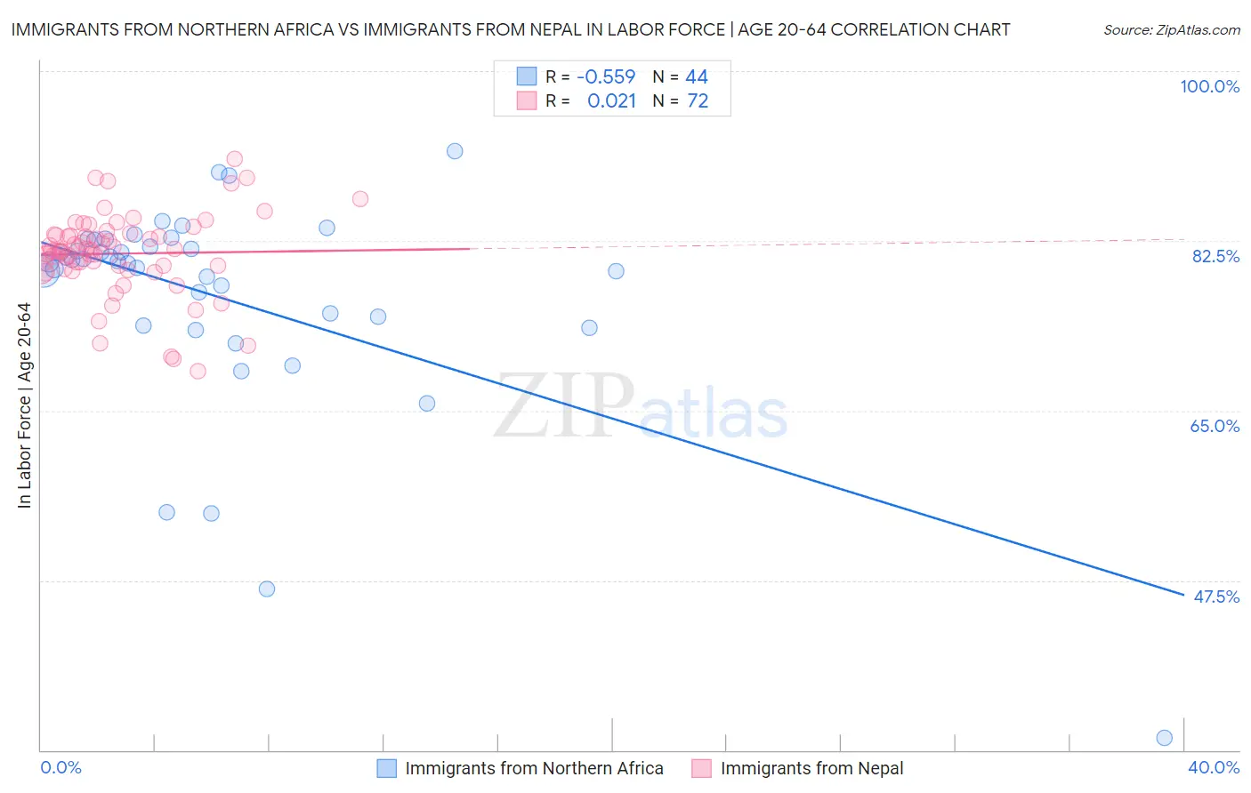 Immigrants from Northern Africa vs Immigrants from Nepal In Labor Force | Age 20-64