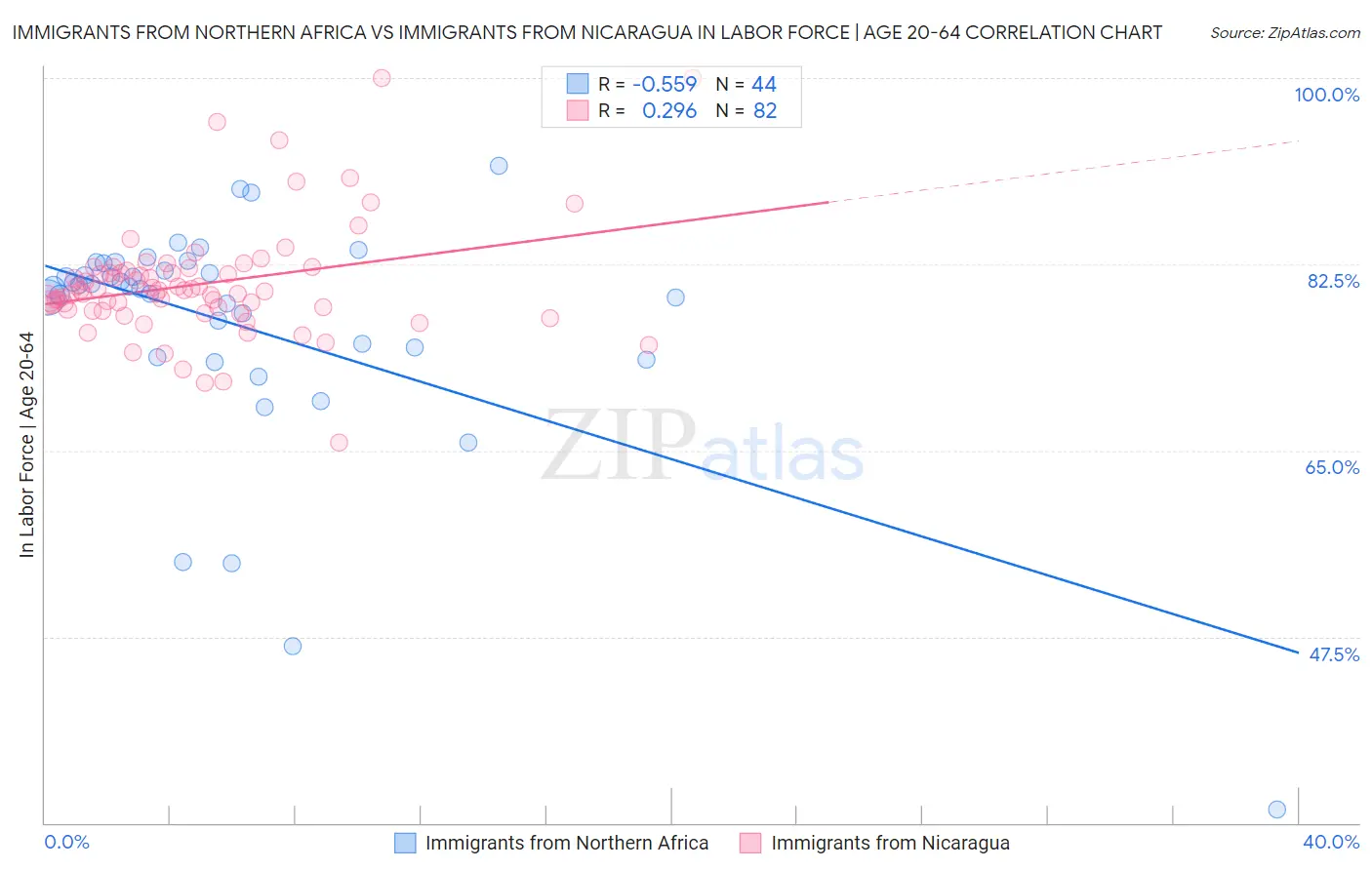 Immigrants from Northern Africa vs Immigrants from Nicaragua In Labor Force | Age 20-64