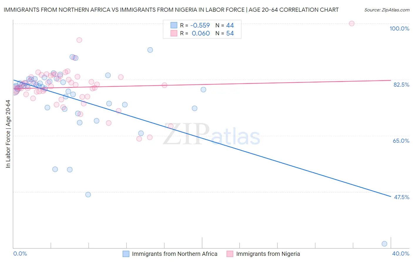 Immigrants from Northern Africa vs Immigrants from Nigeria In Labor Force | Age 20-64