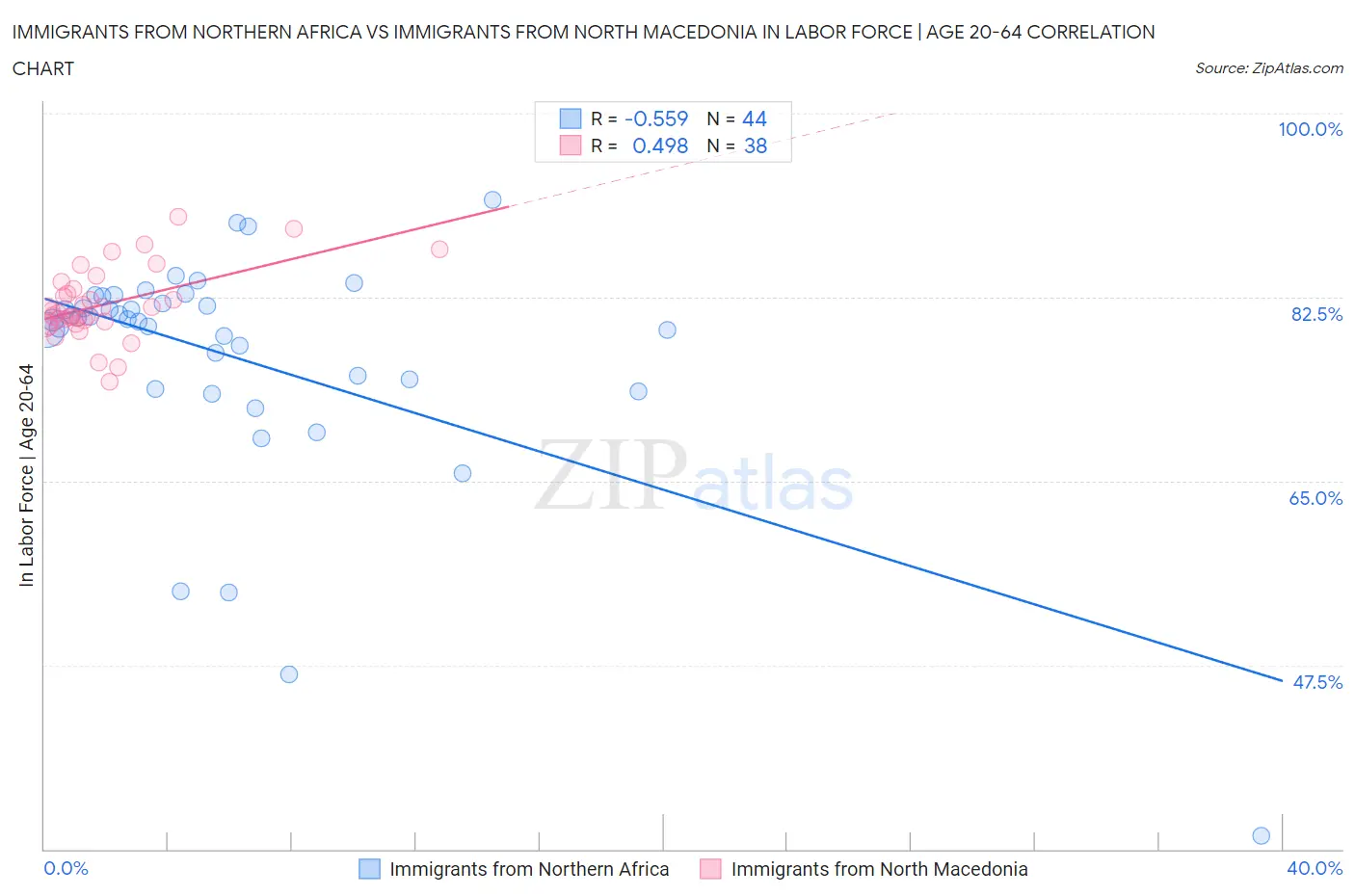 Immigrants from Northern Africa vs Immigrants from North Macedonia In Labor Force | Age 20-64