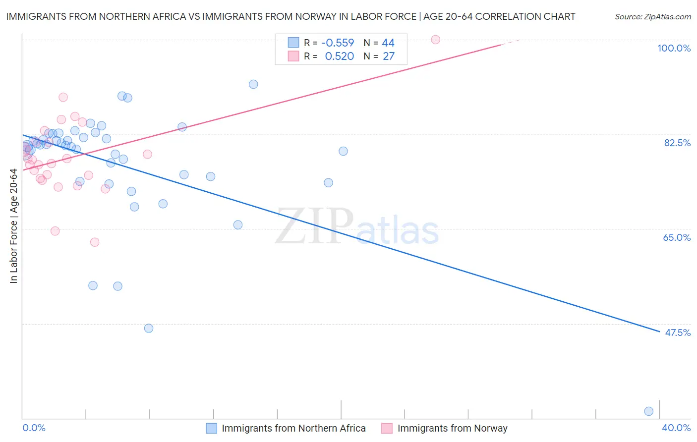 Immigrants from Northern Africa vs Immigrants from Norway In Labor Force | Age 20-64