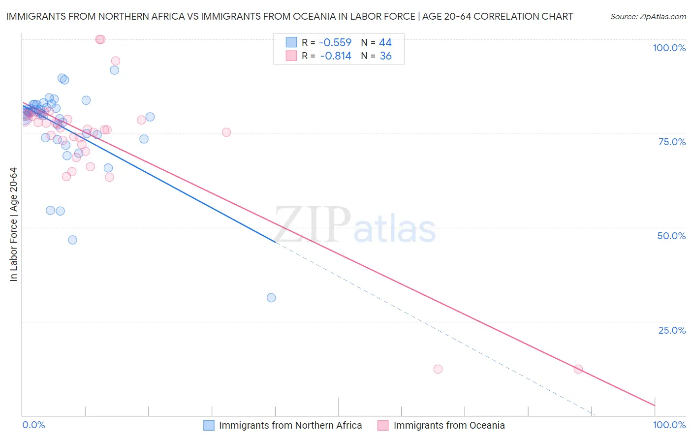 Immigrants from Northern Africa vs Immigrants from Oceania In Labor Force | Age 20-64