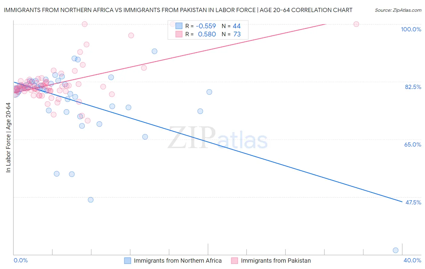 Immigrants from Northern Africa vs Immigrants from Pakistan In Labor Force | Age 20-64