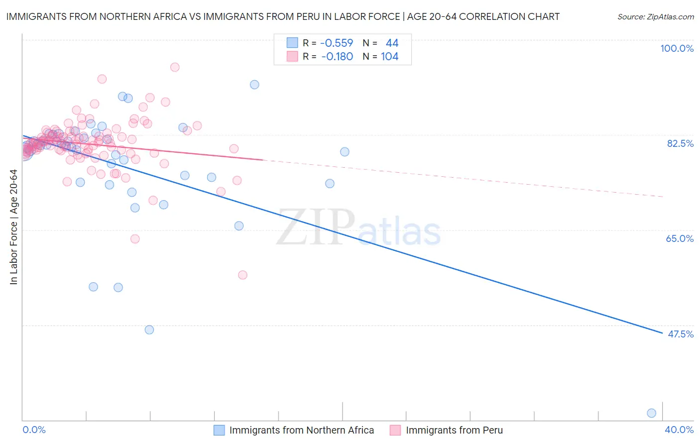 Immigrants from Northern Africa vs Immigrants from Peru In Labor Force | Age 20-64