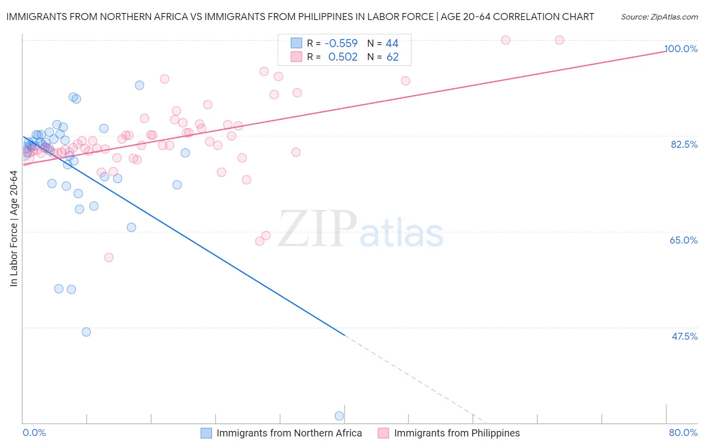 Immigrants from Northern Africa vs Immigrants from Philippines In Labor Force | Age 20-64