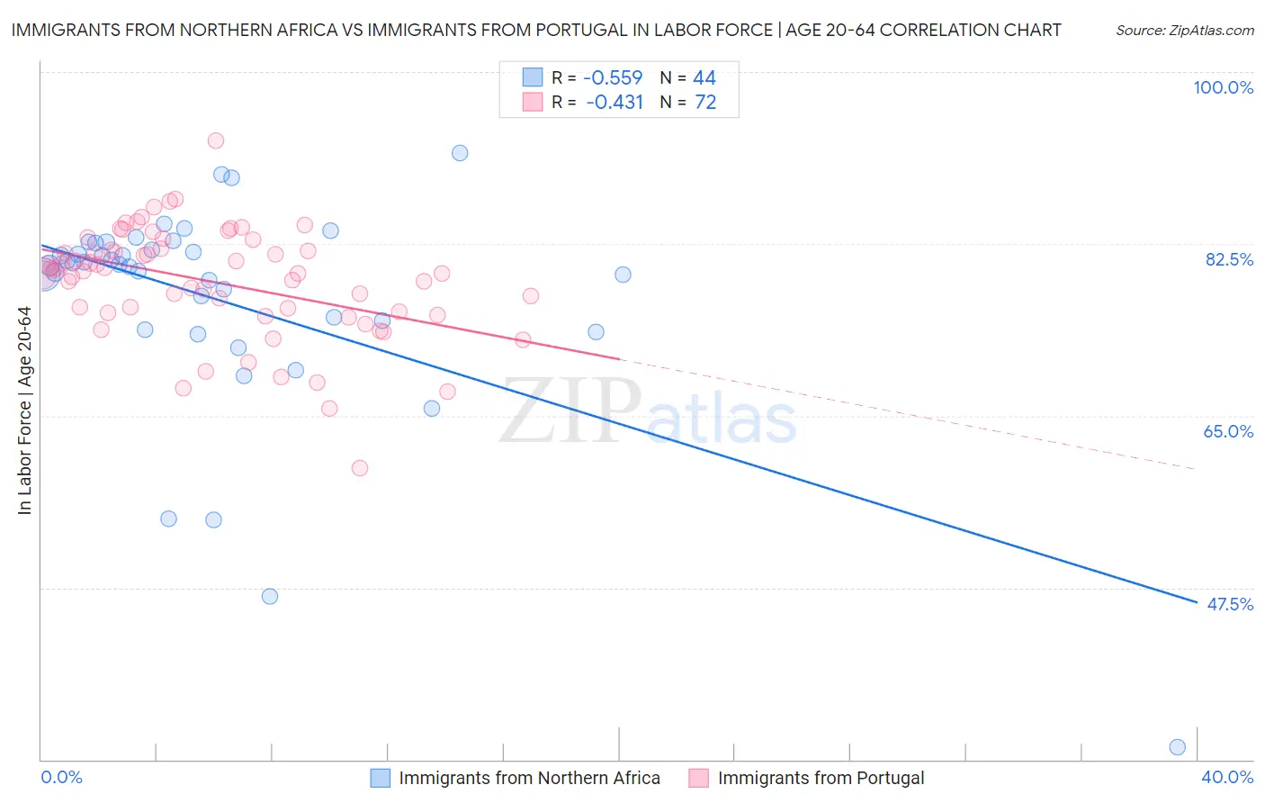 Immigrants from Northern Africa vs Immigrants from Portugal In Labor Force | Age 20-64