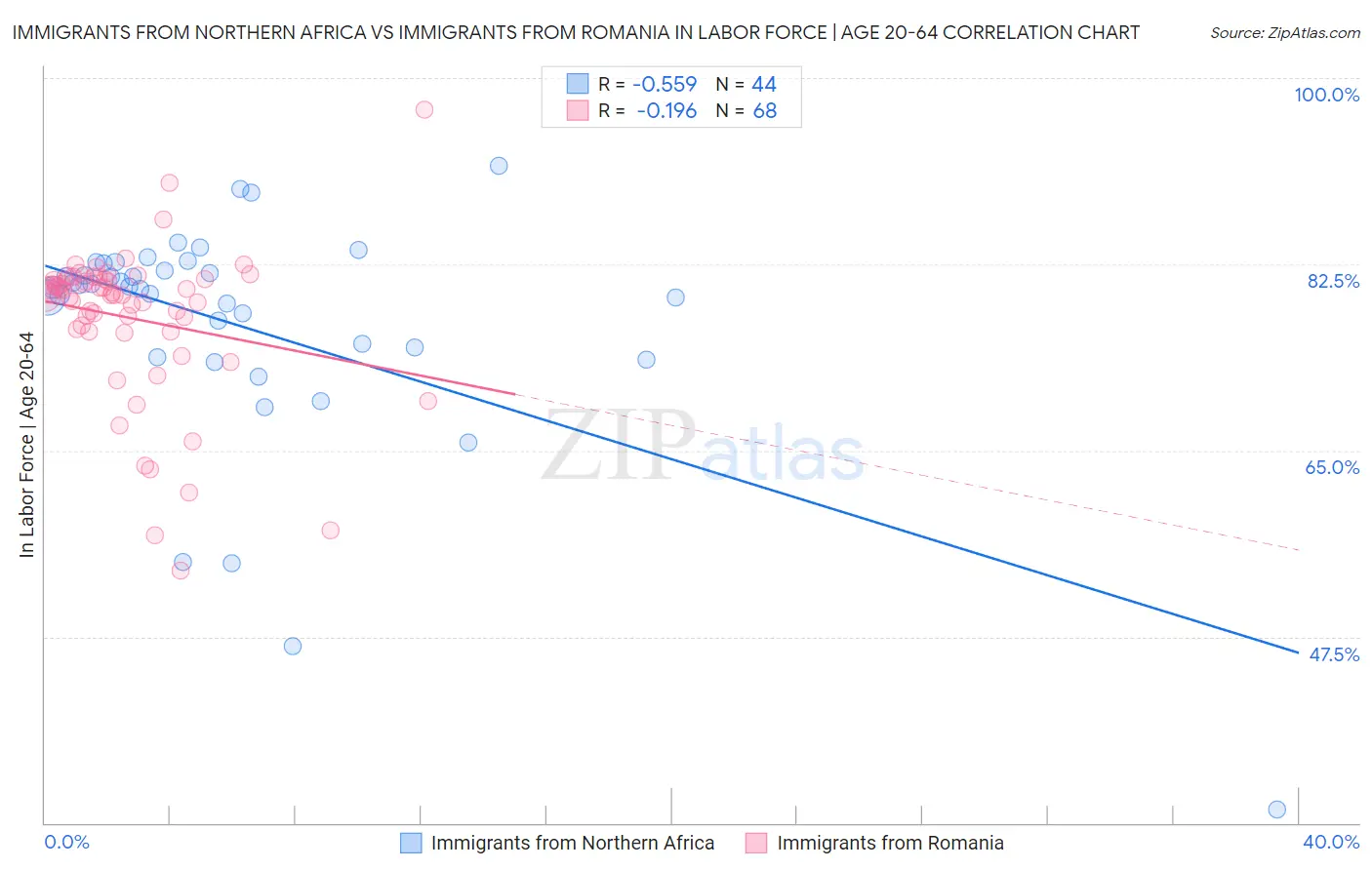 Immigrants from Northern Africa vs Immigrants from Romania In Labor Force | Age 20-64