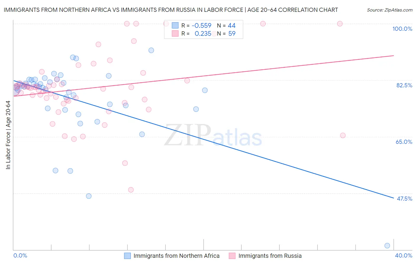 Immigrants from Northern Africa vs Immigrants from Russia In Labor Force | Age 20-64