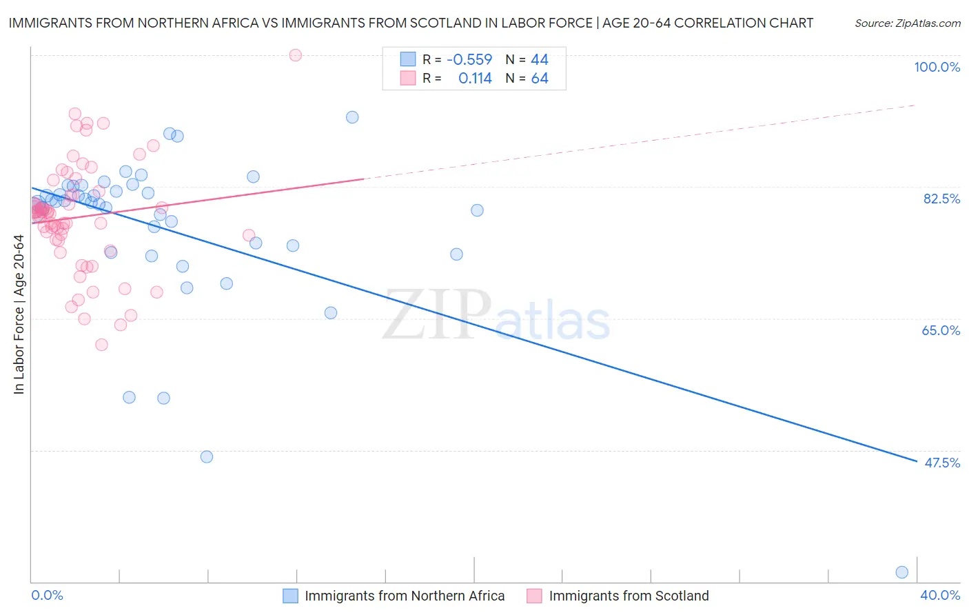 Immigrants from Northern Africa vs Immigrants from Scotland In Labor Force | Age 20-64