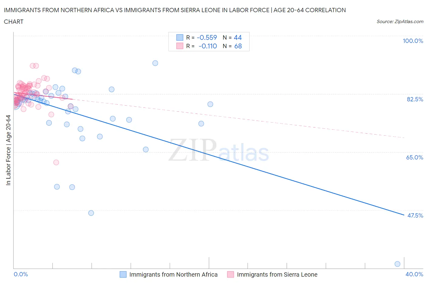Immigrants from Northern Africa vs Immigrants from Sierra Leone In Labor Force | Age 20-64