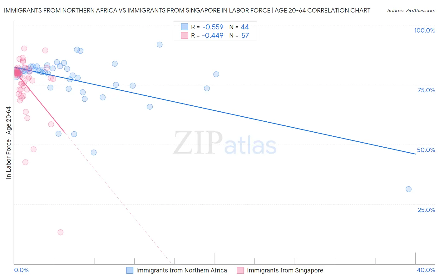 Immigrants from Northern Africa vs Immigrants from Singapore In Labor Force | Age 20-64