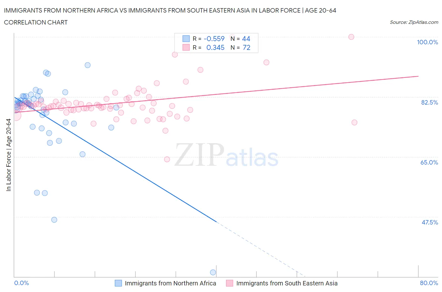 Immigrants from Northern Africa vs Immigrants from South Eastern Asia In Labor Force | Age 20-64