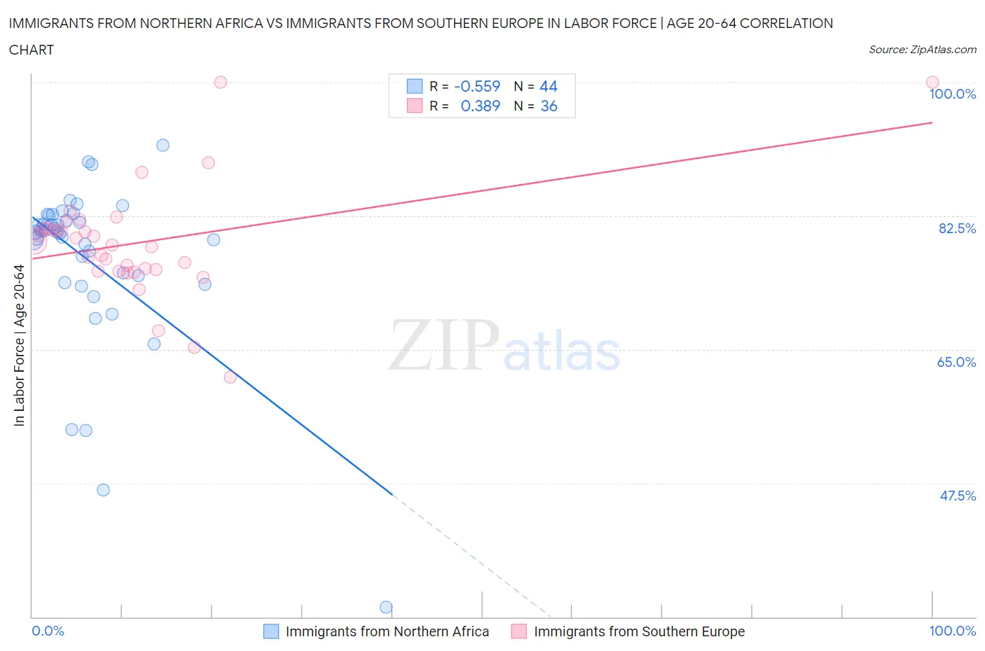 Immigrants from Northern Africa vs Immigrants from Southern Europe In Labor Force | Age 20-64