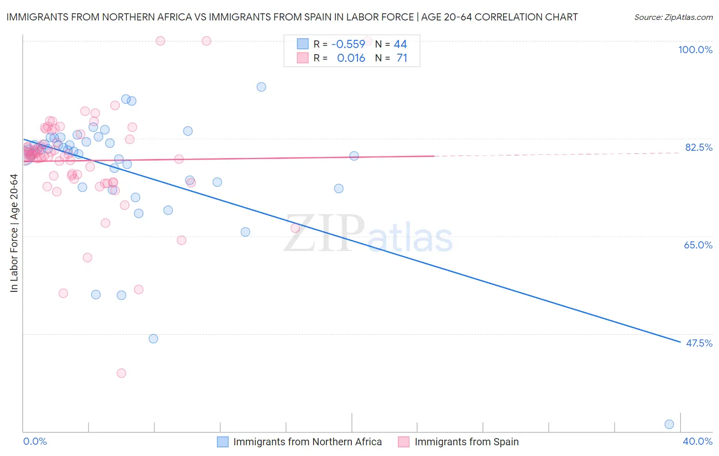 Immigrants from Northern Africa vs Immigrants from Spain In Labor Force | Age 20-64