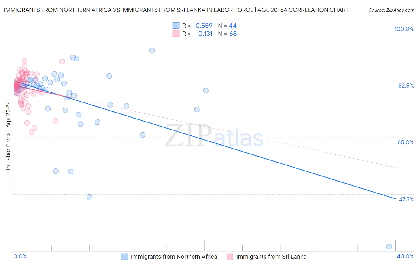 Immigrants from Northern Africa vs Immigrants from Sri Lanka In Labor Force | Age 20-64