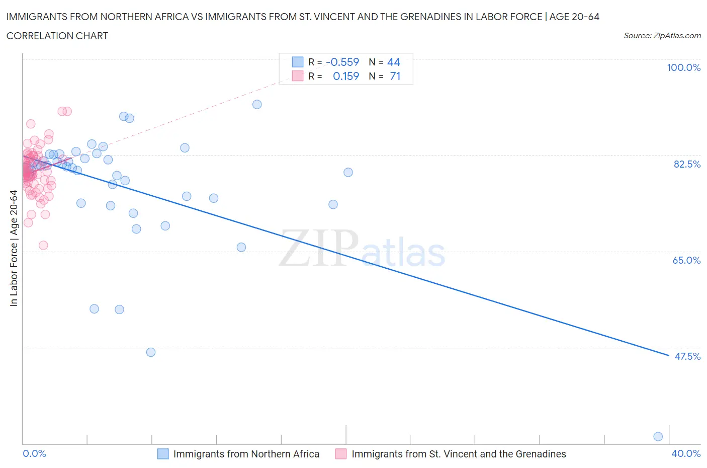 Immigrants from Northern Africa vs Immigrants from St. Vincent and the Grenadines In Labor Force | Age 20-64