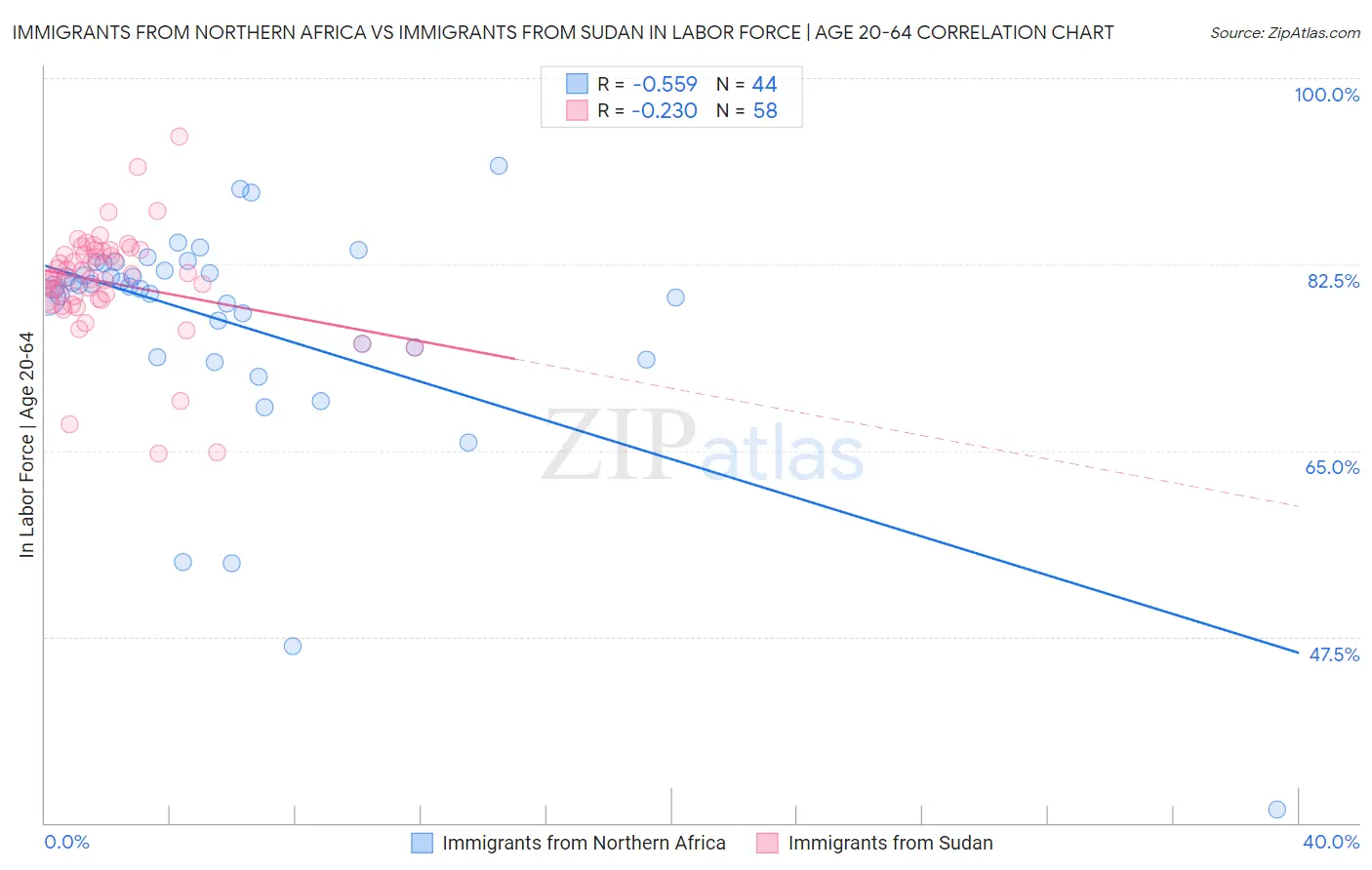 Immigrants from Northern Africa vs Immigrants from Sudan In Labor Force | Age 20-64