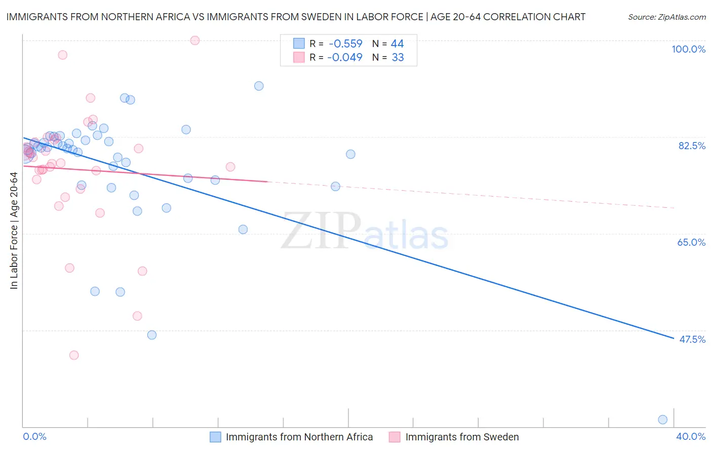 Immigrants from Northern Africa vs Immigrants from Sweden In Labor Force | Age 20-64